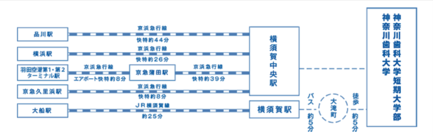 神奈川歯科大学　アクセス