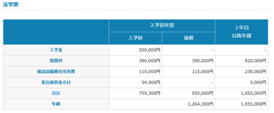 神戸学院大学・法学部・学費