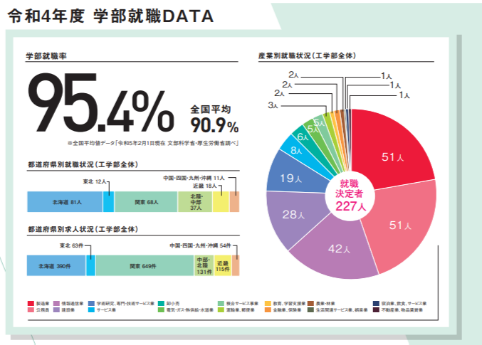 北見工業大学　就職率