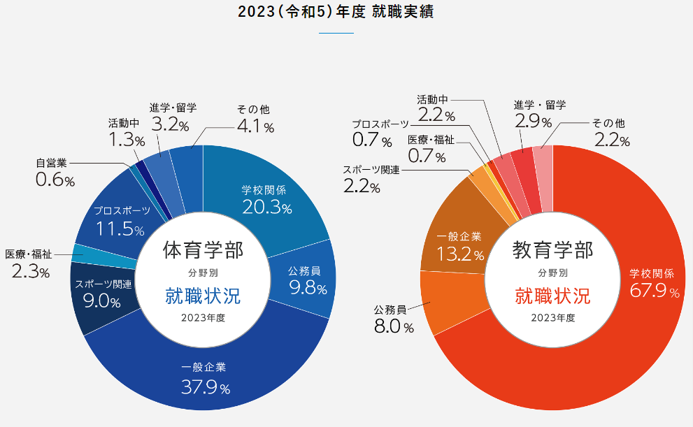 大阪体育大学就職実績