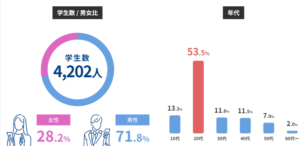 サイバー大学　学生の年代