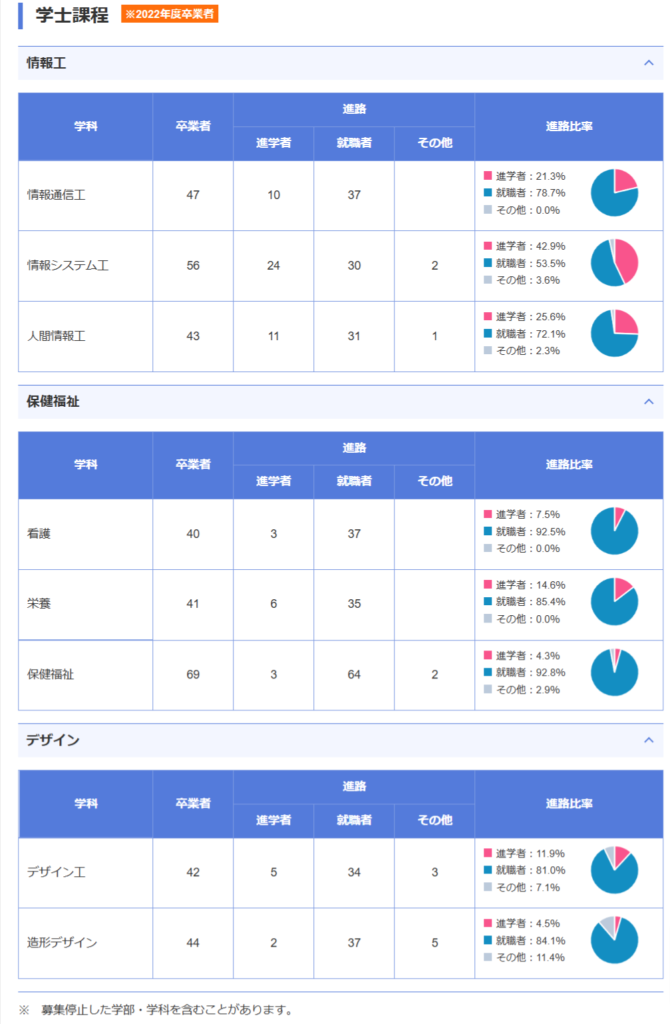 岡山県立大学の就職率