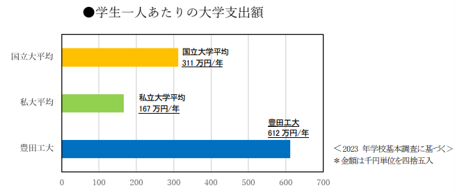 豊田工業大学「学生一人あたりの大学支出額」