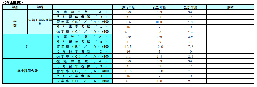 豊田工業大学在籍学生数内訳(留年者数、退学者数)