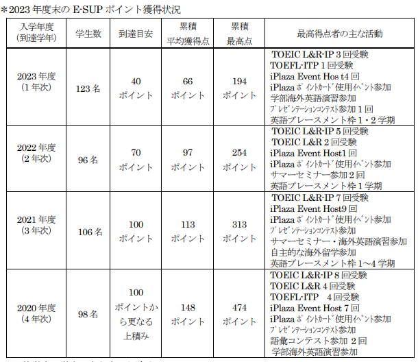 豊田工業大学E-SUPポイント獲得状況