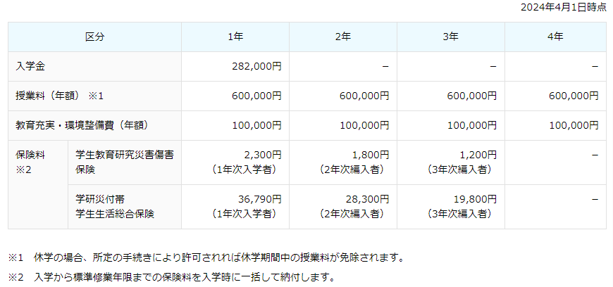 豊田工業大学学納金