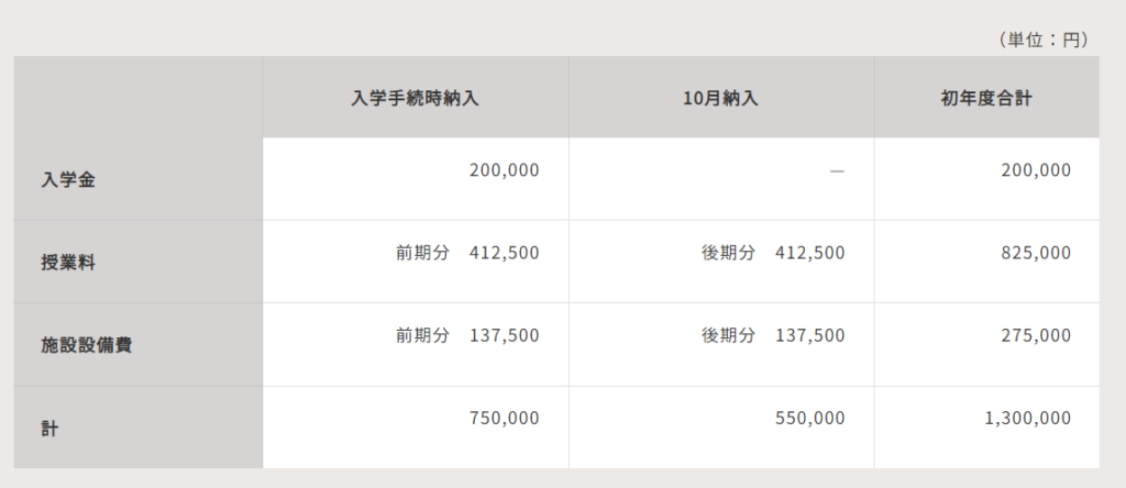 津田塾大学　英語英文学科/国際関係学科　学費