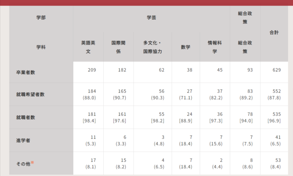 津田塾大学　学部別就職率一覧