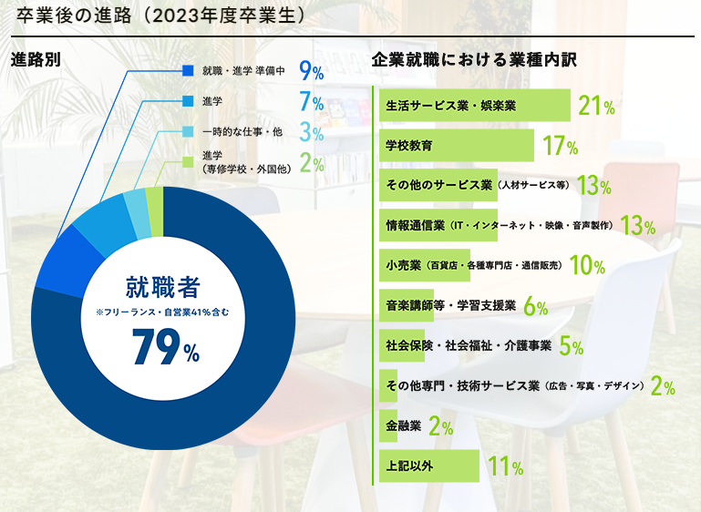 洗足学園音楽大学卒業後の進路(2023年度卒業生)