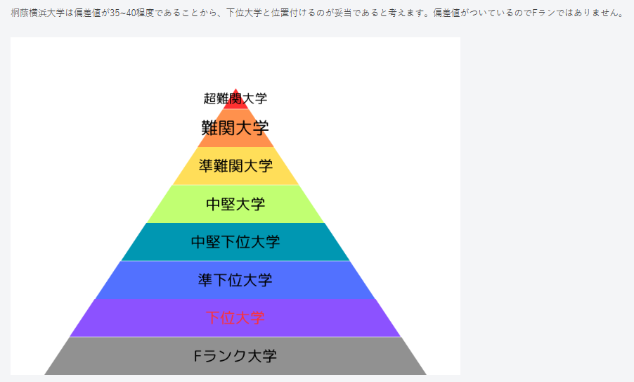 桐蔭横浜大学・ランク