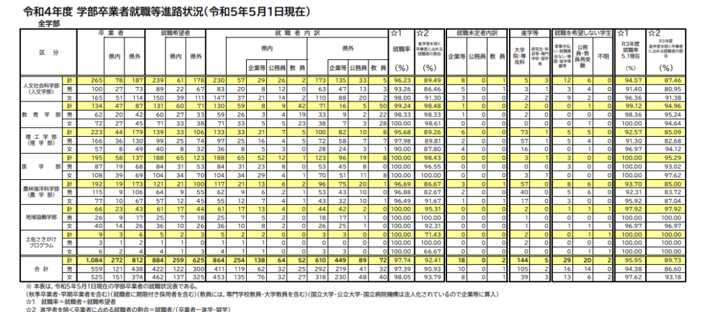 高知大学/令和４年度 学部卒業者就職等進路状況