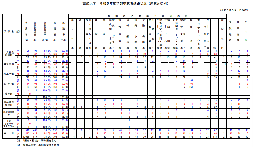 高知大学/学部卒業生進路状況