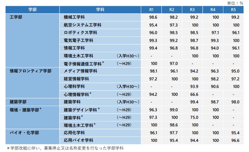 金沢大学/学科別就職率