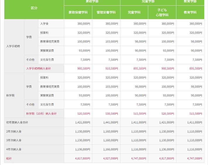 鎌倉女子大学・学費・一覧