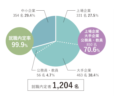 金沢工業大学の就職実績(2024年3月31日現在)