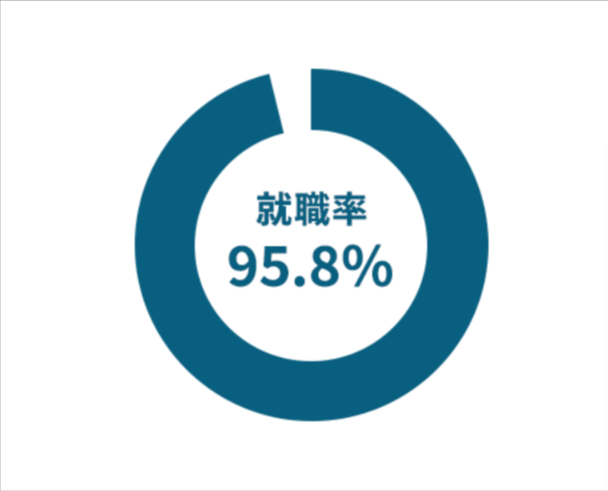 サイバー大学　就職率