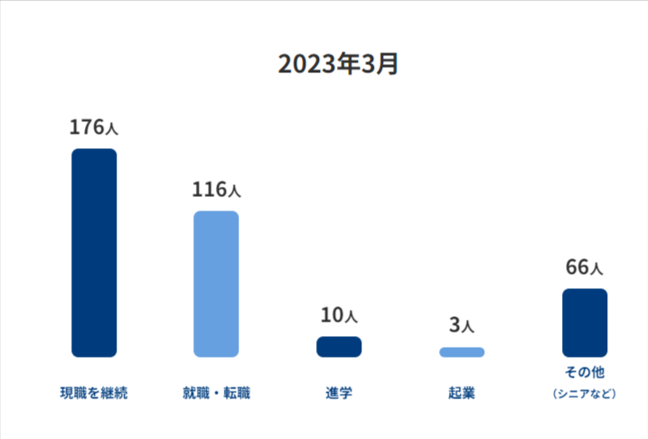 サイバー大学　就職先