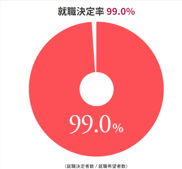 名古屋経済大学　全体の就職率