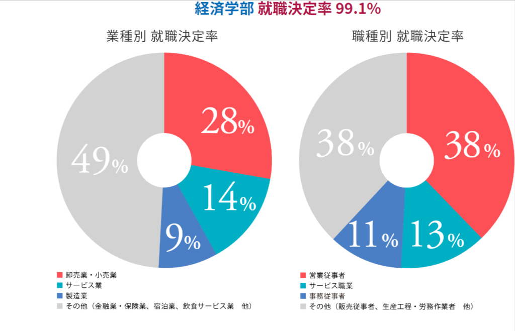 名古屋経済大学　経済学部　就職先