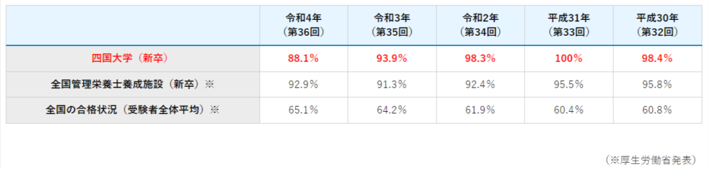 四国大学/管理栄養士国家試験合格率