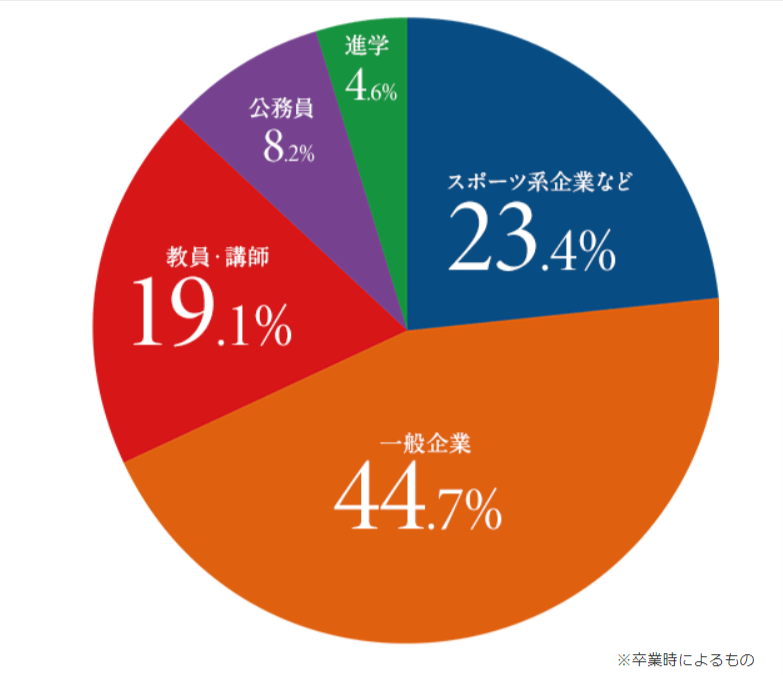 びわこ成蹊スポーツ大学　就職先