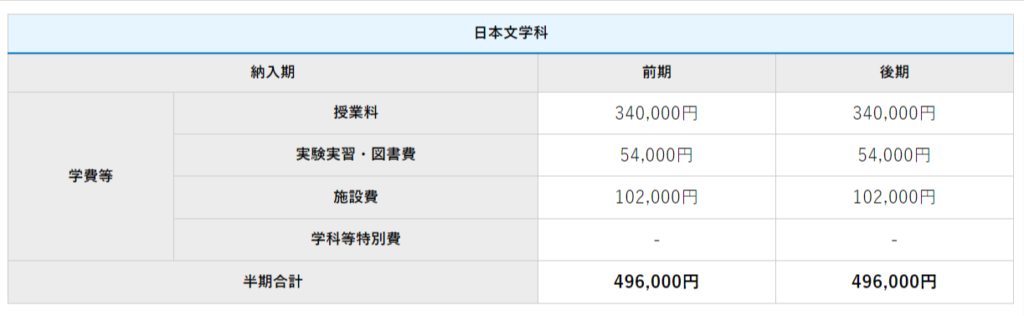 四国大学文学部日本文学科の学費