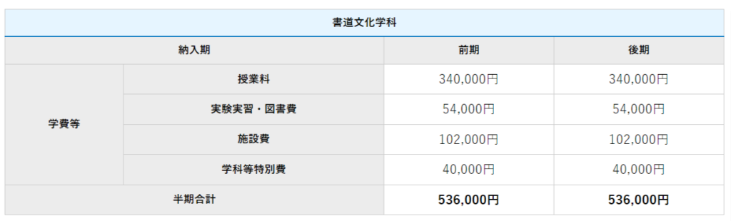 四国大学文学部書道文学科の学費