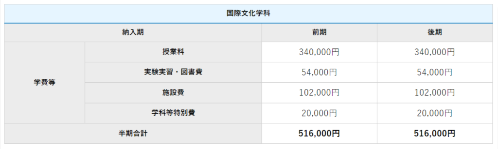 四国大学文学部国際文化学科の学費