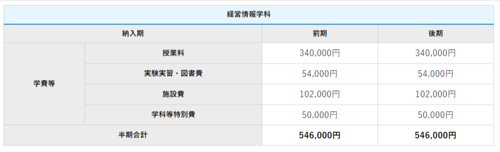 四国大学経営情報学部経営情報学科の学費