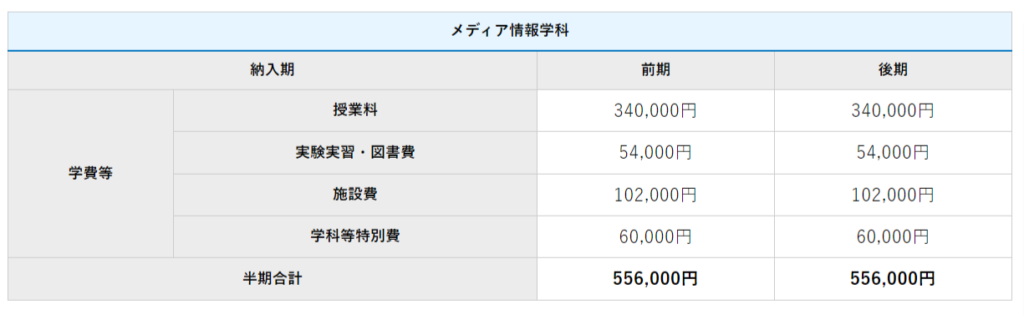 四国大学経営情報学部メディア情報学科の学費