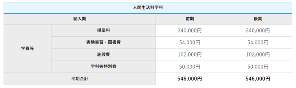 四国大学生活科学部人間生活科学科の学費