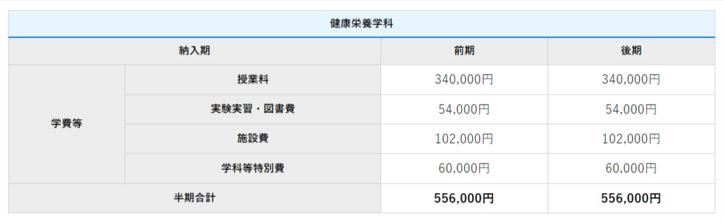 四国大学生活科学部健康栄養学科の学費