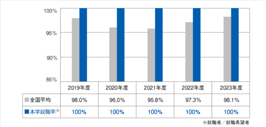 びわこ成蹊スポーツ大学　就職率推移