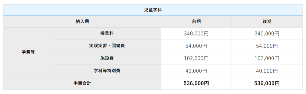 四国大学生活科学部児童学科の学費