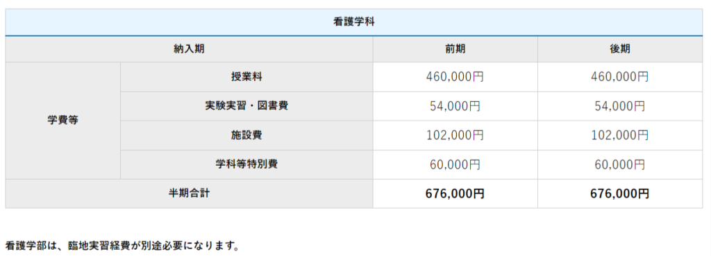 四国大学看護学部の学費