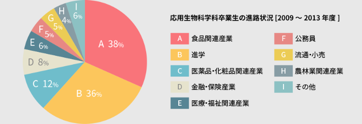 秋田県立大学　生物学科　就職先一覧