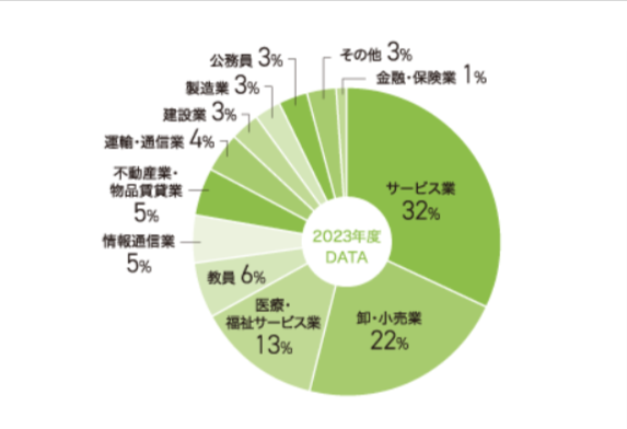 鶴見大学　英語英米文学科　就職先