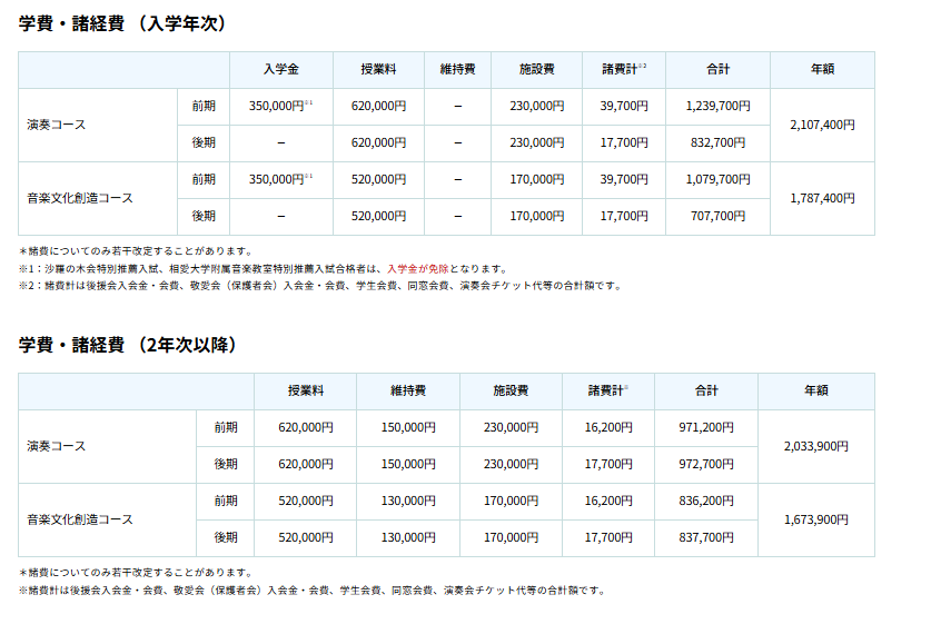 相愛大学・学費・高い