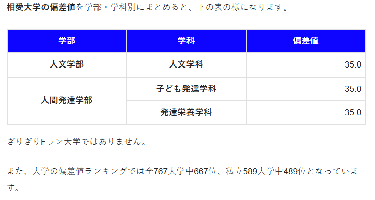 相愛大学・偏差値・Fラン