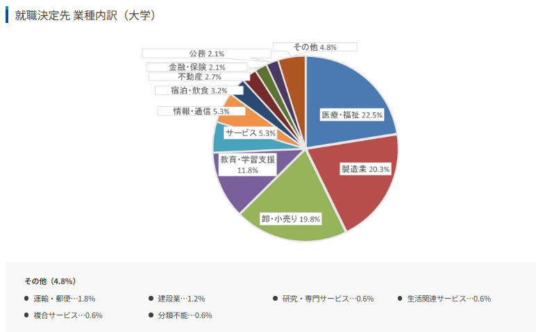 相愛大学・就職先・円グラフ