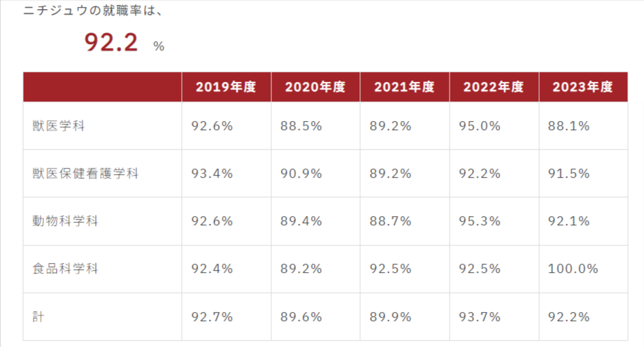 日本獣医生命科学大学　就職率一覧