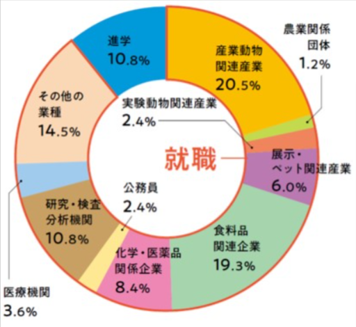 日本獣医生命科学大学　応用生命科学部　就職先