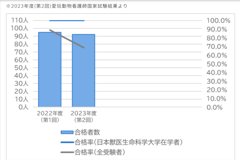 日本獣医生命科学大学　獣医学部　愛玩動物看護師国家試験結果(獣医保健看護学科)