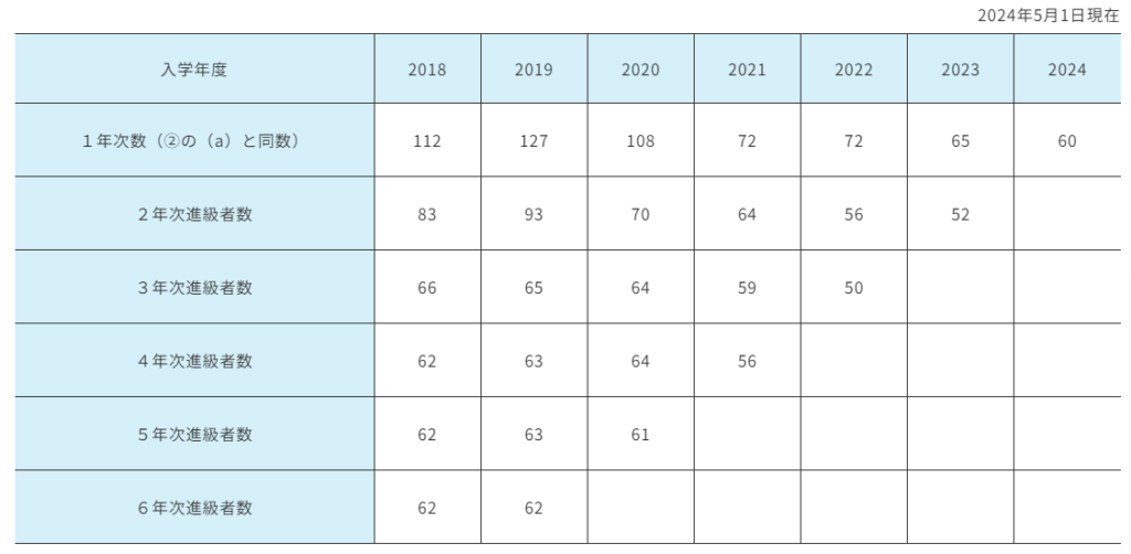 北陸大学薬学部入学者数と進級者数