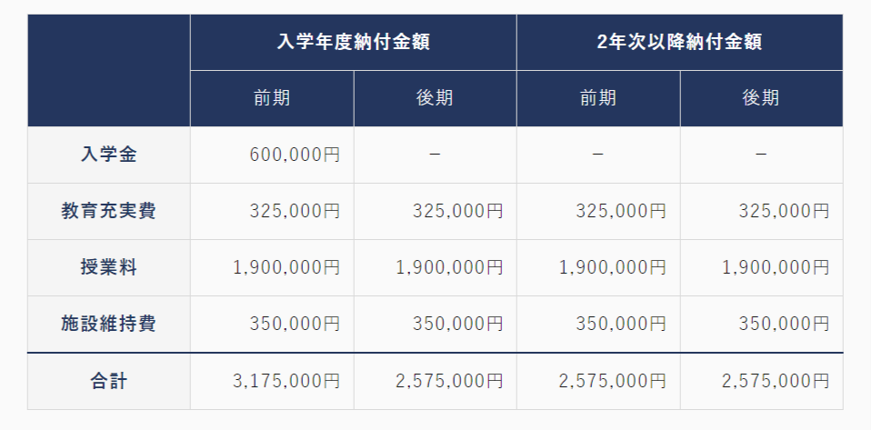 大阪歯科大学　歯学部　入学金等