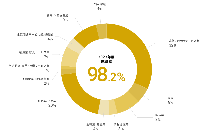 花園大学・就職先・文学部