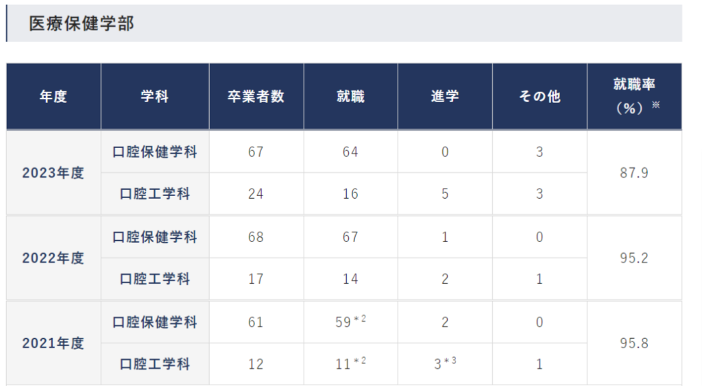 大阪歯科大学　医療保健学部　就職率