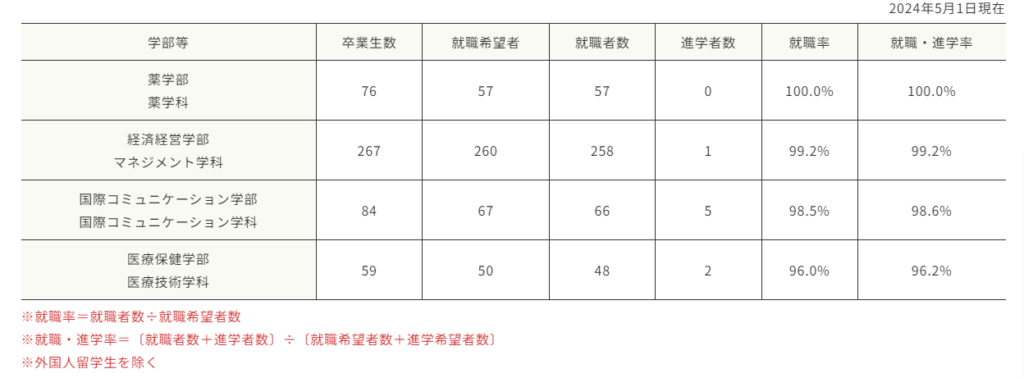 北陸大学就職・進学等の状況(2024年3月卒業生)