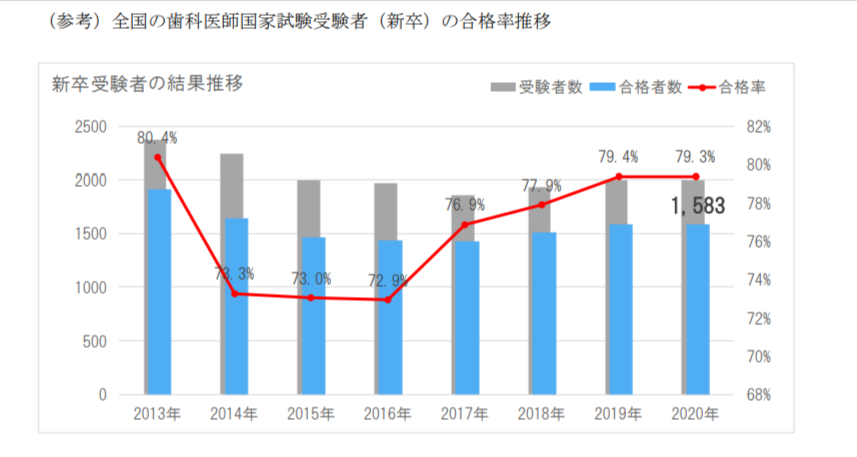 大阪歯科大学　歯科医師合格率推移