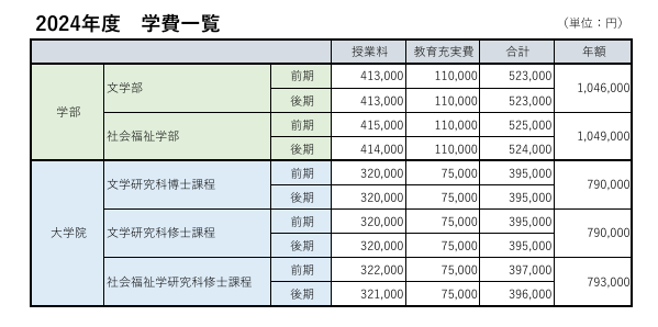 花園大学・学費・一覧